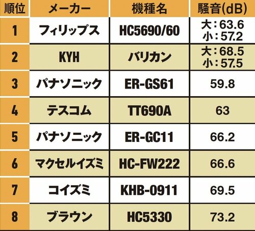 電動バリカンの騒音度表(平均値) バリカンおすすめ イメージ