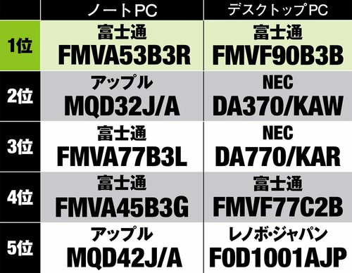レノボ・富士通・NEC イメージ