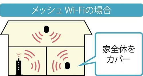 ポイント:複数台で弱点をカバーし合う「メッシュWi-Fi」が安定する
