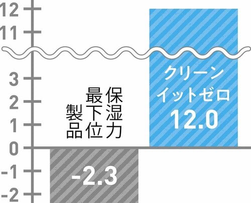 テスト結果2:保湿力 イメージ