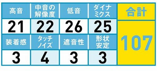 39位: いかにもドンシャリのサウンドは好き嫌いあり イメージ2