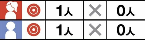 男女とも嫌いはないけど好き票も低い イメージ