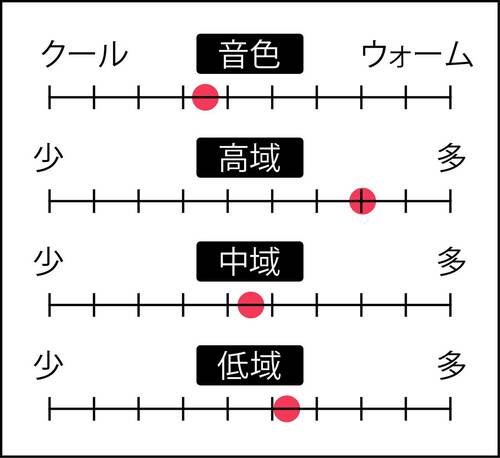 組み合わせるイヤホン・ヘッドホンはミドルクラスまで DAPおすすめ イメージ