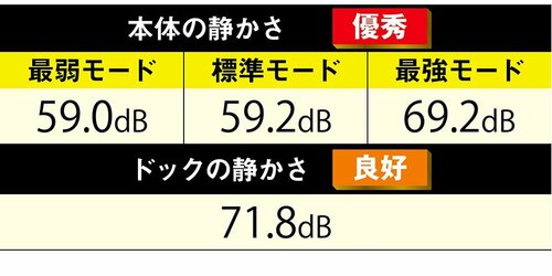 【静音性】本体の稼働音は静かです ハイエンドのロボット掃除機おすすめ イメージ