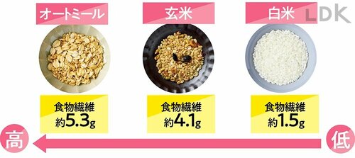 高たんぱく玄米・オートミールなら食物繊維も豊富 高タンパク食品のおすすめおすすめ イメージ