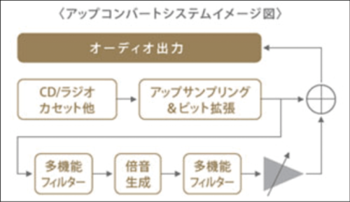 【音質】ラジオやカセットテープなど非ハイレゾ音源も高音質なハイレゾ相当にする「アップコンバート機能」 ラジカセおすすめ イメージ
