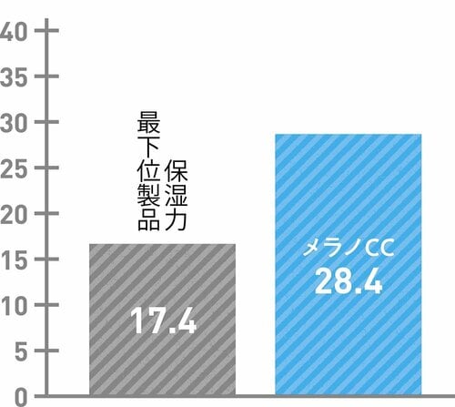 テスト結果1:保湿力