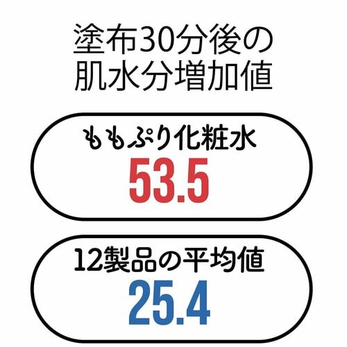 ベスコスの理由:保湿力がダントツ! イメージ