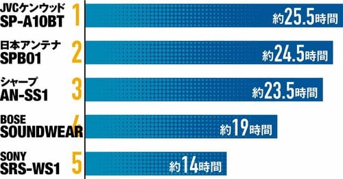 連続再生時間ベスト5 イメージ