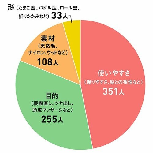 Q2.ヘアブラシを選ぶとき何を重視して選びますか？ ヘアブラシおすすめ イメージ
