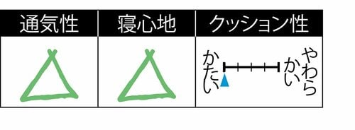 ニトリ「横向き寝快適まくら サイドスリープ（P2215）」 イメージ2