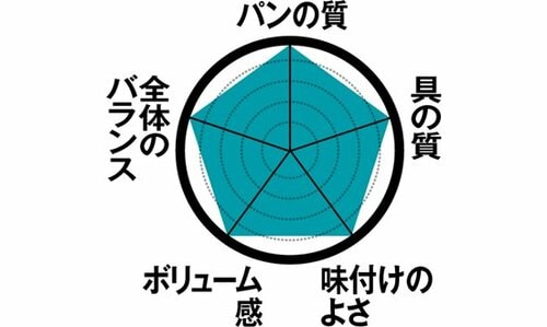 【テスト方法】食のプロ、マニアに5項目で採点してもらいました イメージ
