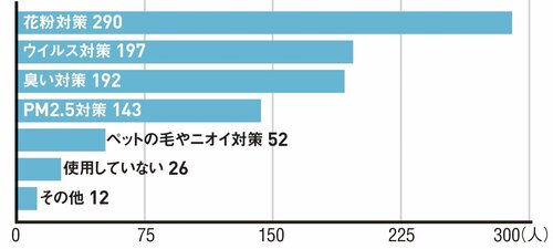 空気清浄機を購入する理由は? 空気清浄機おすすめ イメージ