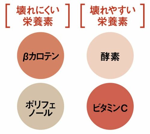 【おまけ】野菜ジュースでビタミンCを摂取するのは難しい イメージ