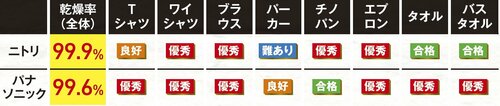 衣類ごとの乾燥度合いは? ニトリのドラム式洗濯機おすすめ イメージ
