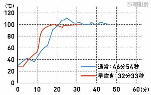 炊飯時の温度変化 高級炊飯器おすすめ イメージ