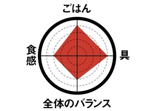 7位: ［7位］1個食べるだけでもどっしりとした満足感あり！ イメージ