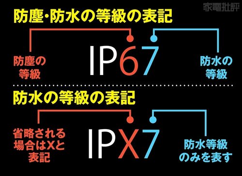 防塵・防水の等級の表記 防水Bluetoothスピーカーおすすめ イメージ