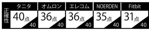 ベストな理由：体重測定の誤差はほぼナシ！ イメージ