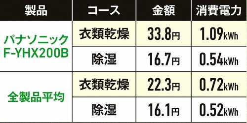 ▼90分あたりの電気代 除湿機おすすめ イメージ