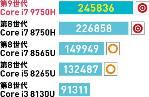 ［チェック1］高速な最新Hシリーズの第9世代Core i7搭載 イメージ