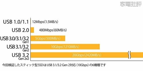 同じUSBでもGen(ジェネレーション)が違えば速度は大きく異なる スティック型SSDおすすめ イメージ