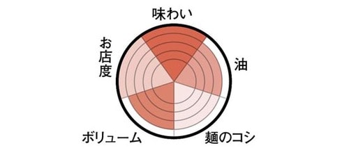 屋台風とんこつを再現した九州乾熟らーめん 博多