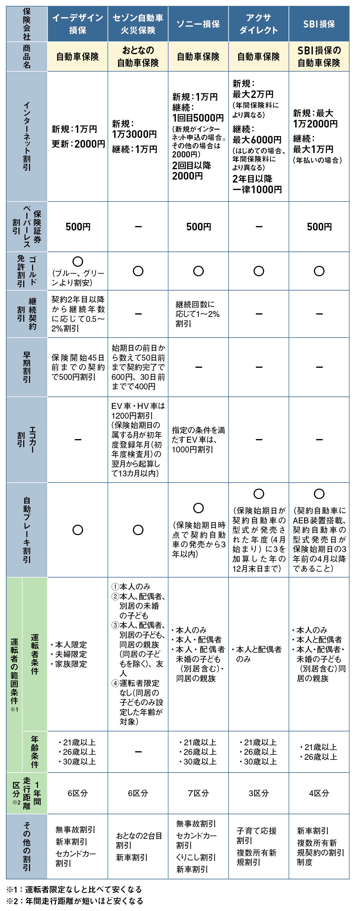 22年 自動車保険のおすすめランキング5選 専門家が徹底比較 360life サンロクマル