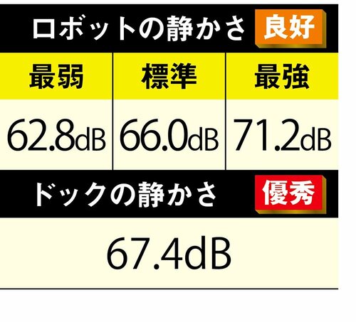 最小運転でも音は大きめ ハイエンドのロボット掃除機おすすめ イメージ2