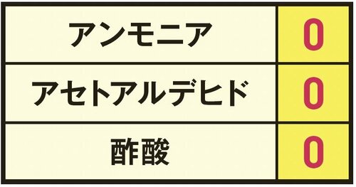 稼働15分後の濃度(ppm) 空気清浄機おすすめ イメージ