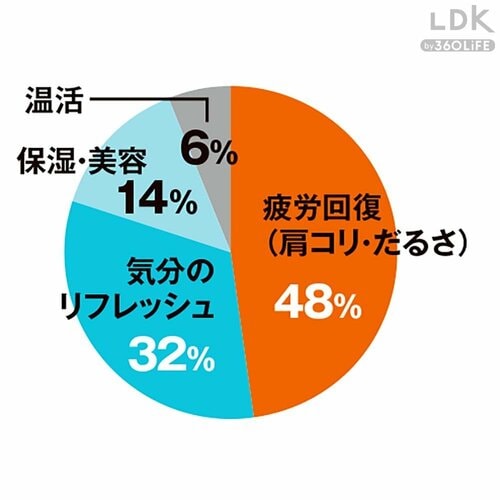 入浴剤に求めることは? 入浴剤おすすめ イメージ