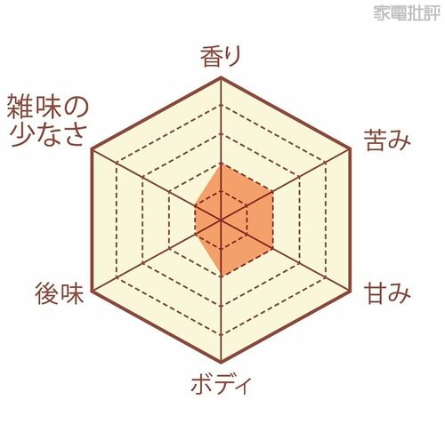 【味わい】ひどい苦みと雑味で後味もよくありません 高級コーヒーメーカーおすすめ イメージ