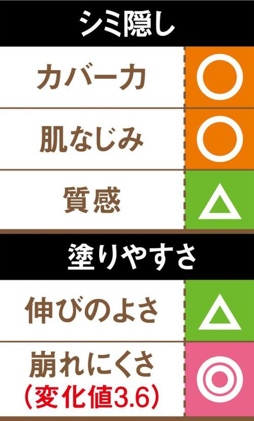 カバー力は抜群だけど仕上がりの質感はイマイチ コンシーラーおすすめ イメージ
