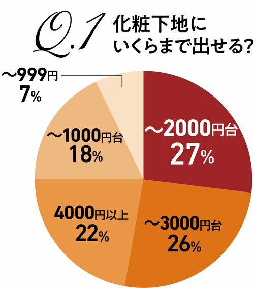 雑誌『LDK the Beauty』がデパコス級のプチプラピンク下地を厳選してテスト ピンクの化粧下地おすすめ イメージ