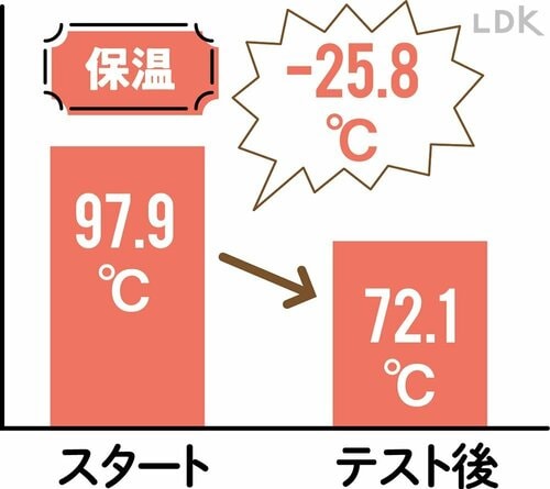 保温力はそこそこ 水筒おすすめ イメージ