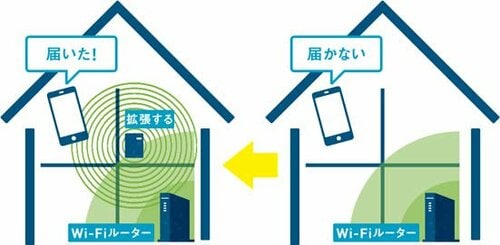 どうにもWi-Fiの電波が弱い…それって飛距離不足かもしれません Wi-Fi中継機おすすめ イメージ