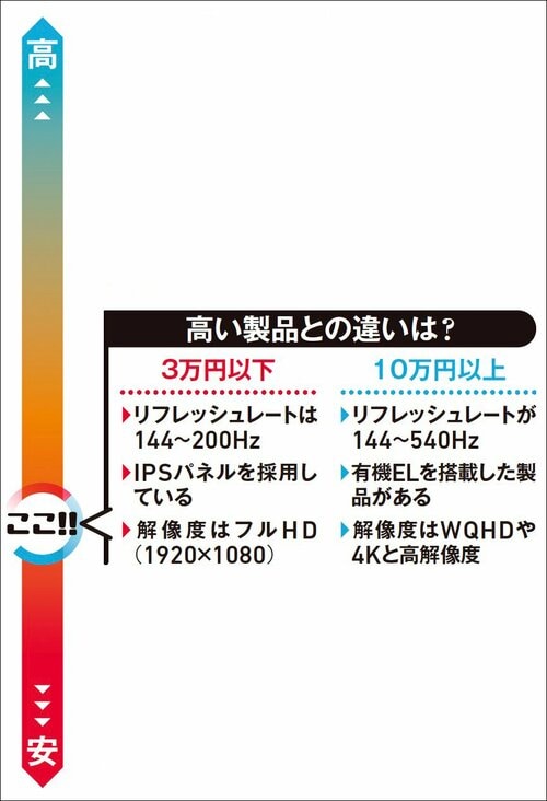 3万円以下(検証時)の5台を比較 ゲーミングモニターおすすめ イメージ