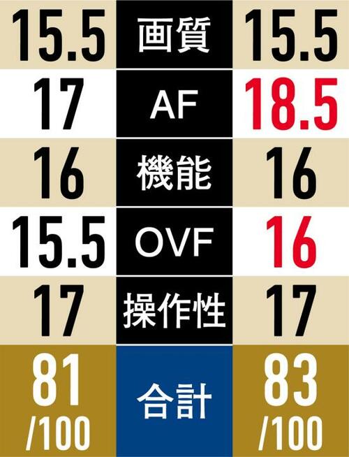 19年発売のキヤノンよりニコンは好成績!