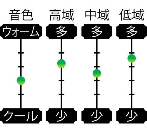 音域特性 安いワイヤレスヘッドホンおすすめ イメージ