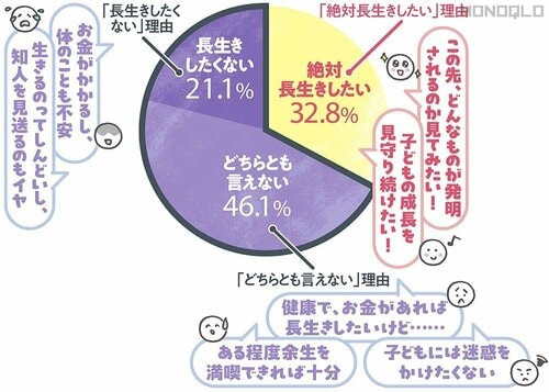 Q1:平均寿命の81歳を超えて長生きしたい? イメージ
