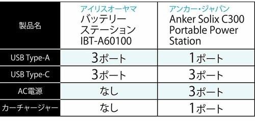 各製品の出力ポート数は？ バッテリーステーションおすすめ イメージ