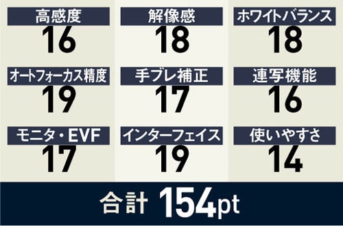画質から操作性までソツのないオールマイティーな一台 イメージ