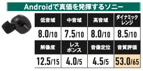 BOSE vs. Apple＆ソニー。完全ワイヤレスイヤホン、ガチンコ対決(家電批評)
