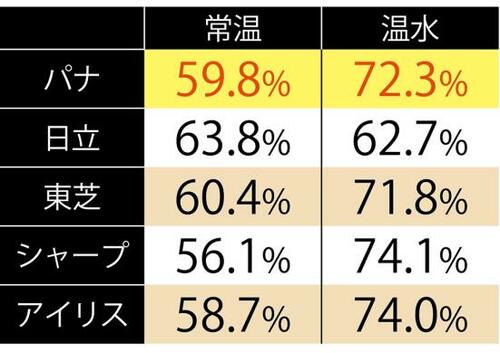 ベストな理由:洗浄力は優等生! ドラム式でもしっかり落ちた イメージ