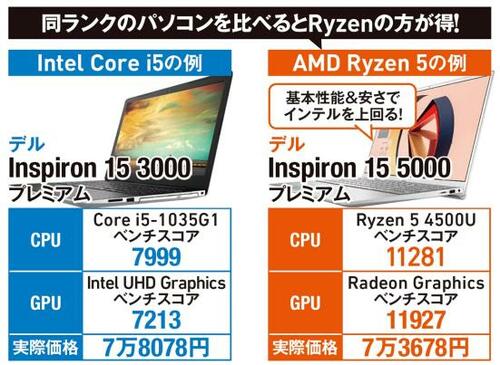 圧倒的コスパでパソコン市場を席巻する人気CPU「ライゼン」とは?
