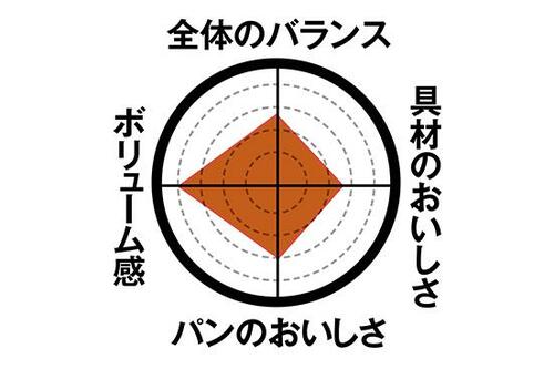 4位: 【第4位】ボリューム満点!「メンチカツ&たまごパン」 イメージ