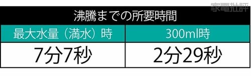 【沸騰速度】沸騰の速さは及第点です ニトリの電気ケトルおすすめ イメージ