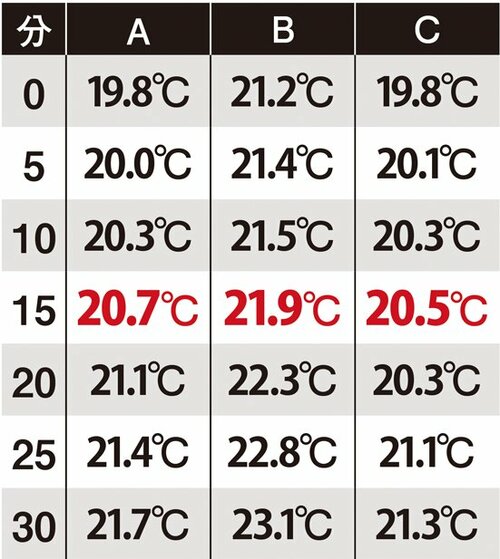開始後15分で部屋が快適にデロンギは抜群の立ち上がりの良さ! イメージ6