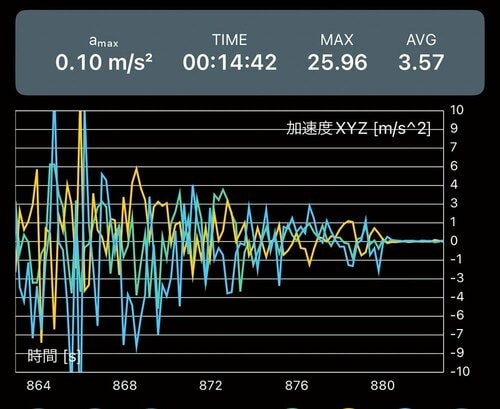 MAX値:25.96m/s2 バイク用スマホホルダーおすすめ イメージ