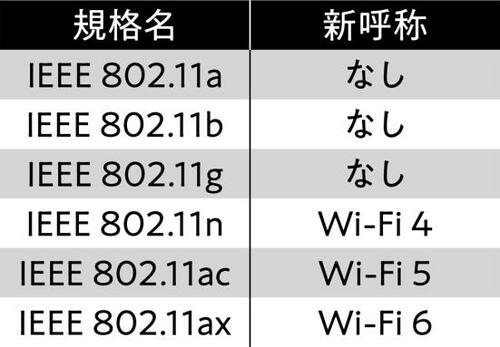 理由1:効率的で高速な「Wi-Fi 6」対応
